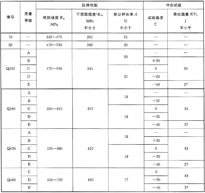 GB/T 8163-2018流體用無縫鋼管生產牌號及力學性能