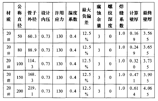 20#材質壁厚計算結果