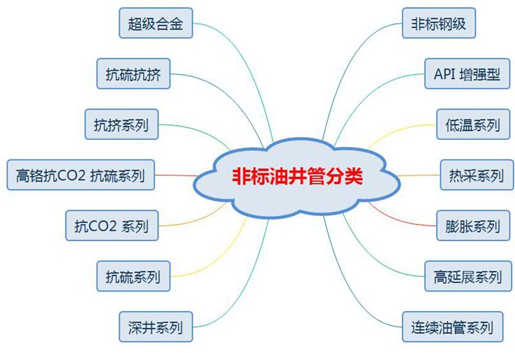 中外著名鋼管廠的非標API鋼級油井管產品特色及供貨鋼級詳解(圖1)