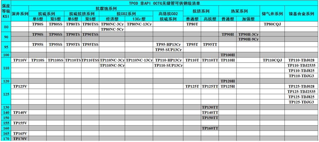 中外著名鋼管廠的非標API鋼級油井管產品特色及供貨鋼級詳解(圖5)