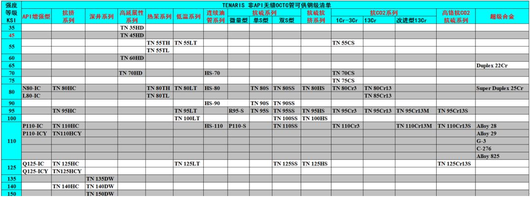 中外著名鋼管廠的非標API鋼級油井管產品特色及供貨鋼級詳解(圖4)