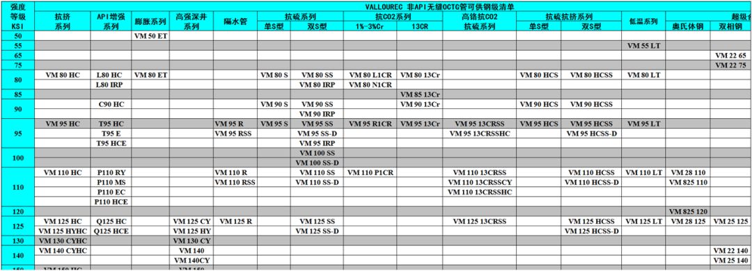 中外著名鋼管廠的非標API鋼級油井管產品特色及供貨鋼級詳解(圖3)