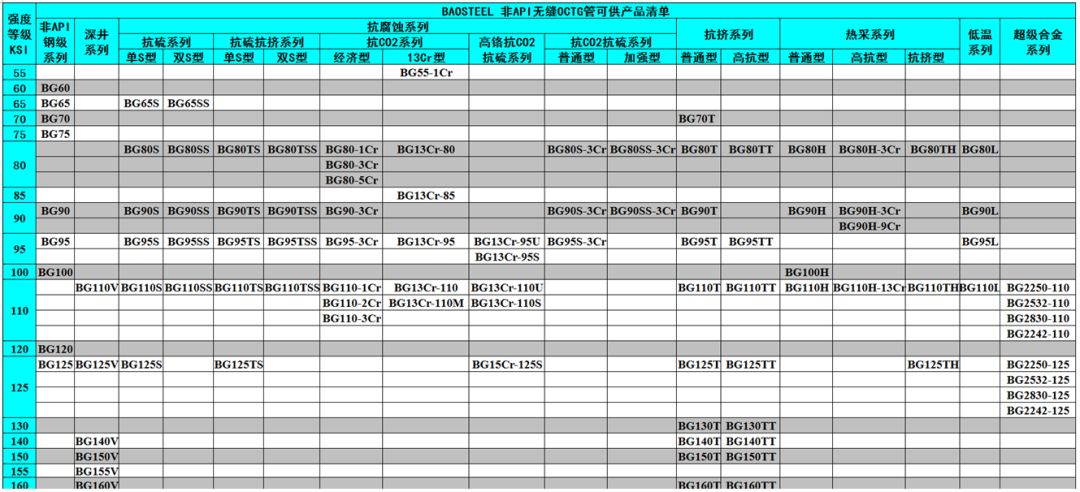 中外著名鋼管廠的非標API鋼級油井管產品特色及供貨鋼級詳解(圖2)