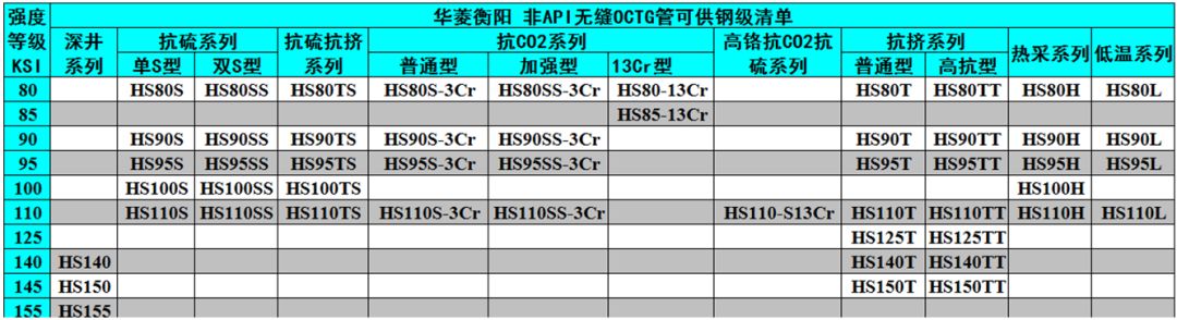 中外著名鋼管廠的非標API鋼級油井管產品特色及供貨鋼級詳解(圖6)