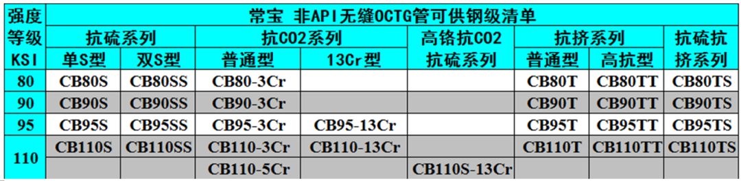 中外著名鋼管廠的非標API鋼級油井管產品特色及供貨鋼級詳解(圖8)