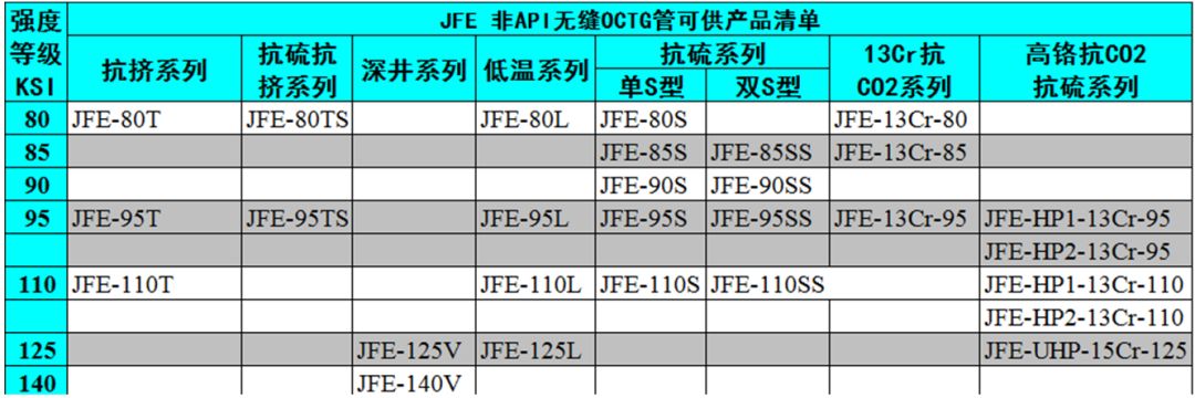 中外著名鋼管廠的非標API鋼級油井管產品特色及供貨鋼級詳解(圖7)