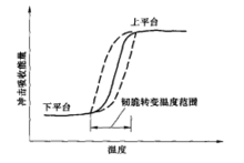 擊吸收能量與溫度的關系