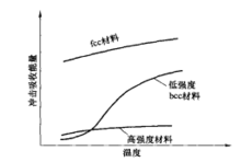 三種不同冷脆材料