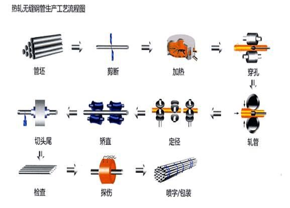 無縫鋼管是如何生產的？(圖1)