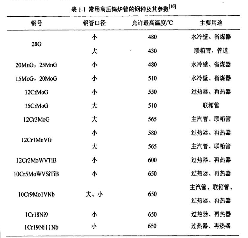 高壓鍋爐用無縫鋼管常用材質.png