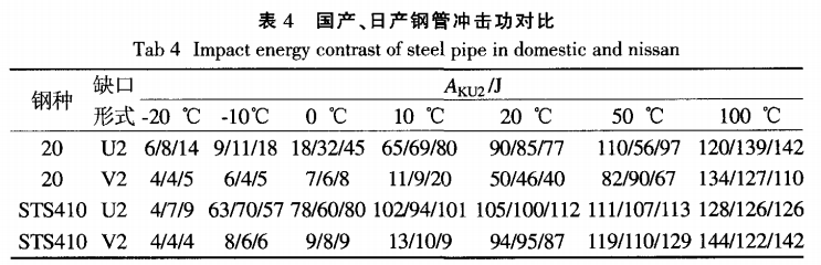 國產、日產鋼管沖擊功對比