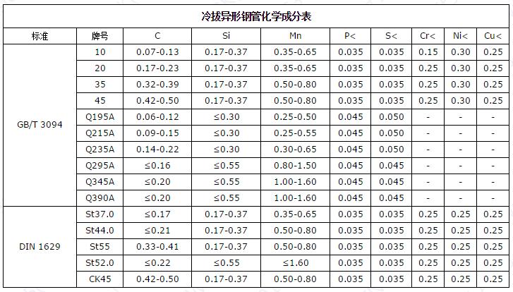 冷拔異形鋼管化學成分表.jpg