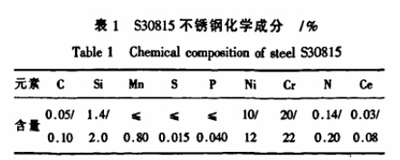 RA253MA鋼的化學成分