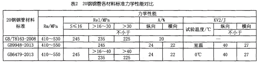 20#無縫鋼管力學性能