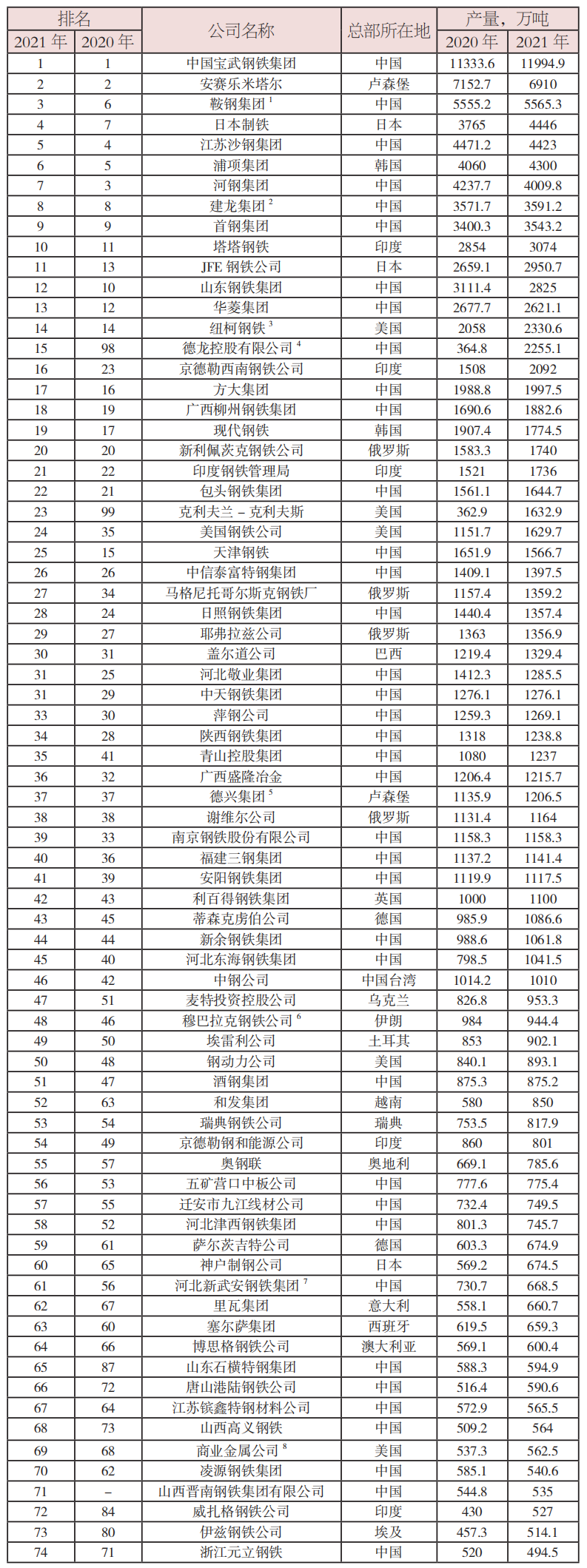 2022年最新世界鋼鐵排名-鋼鐵行業資訊