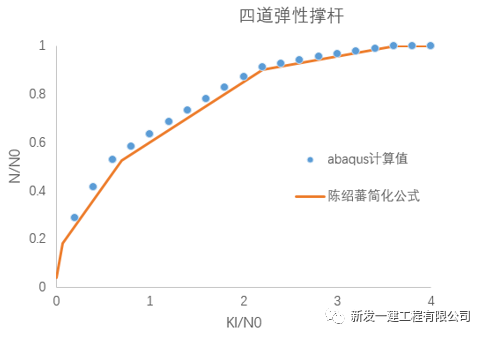 基坑鋼管支撐穩定計算詳解(圖5)