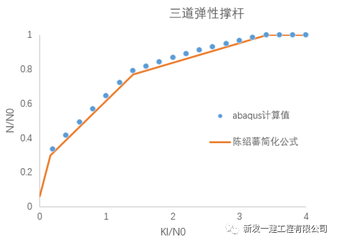 基坑鋼管支撐穩定計算詳解(圖4)