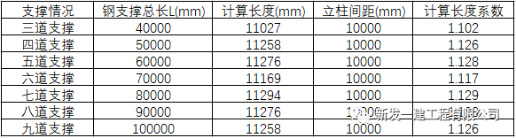 基坑鋼管支撐穩定計算詳解(圖6)