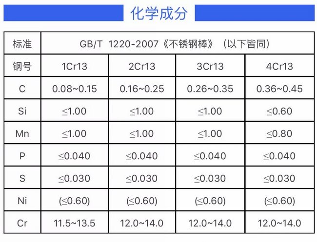 1Cr13 2Cr13 3Cr13 4Cr13化學成分