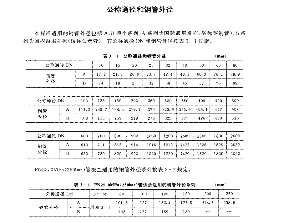 管道鋼管的A系與B系列的區別（A類管/B類管）