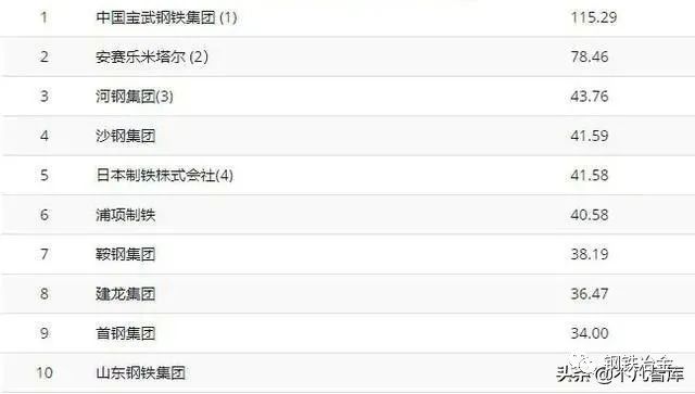 全球10大鋼鐵集團(圖1)