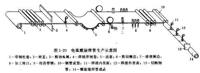 鋼管生產方法 The methods of pipe production(圖7)