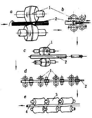 鋼管生產方法 The methods of pipe production(圖1)