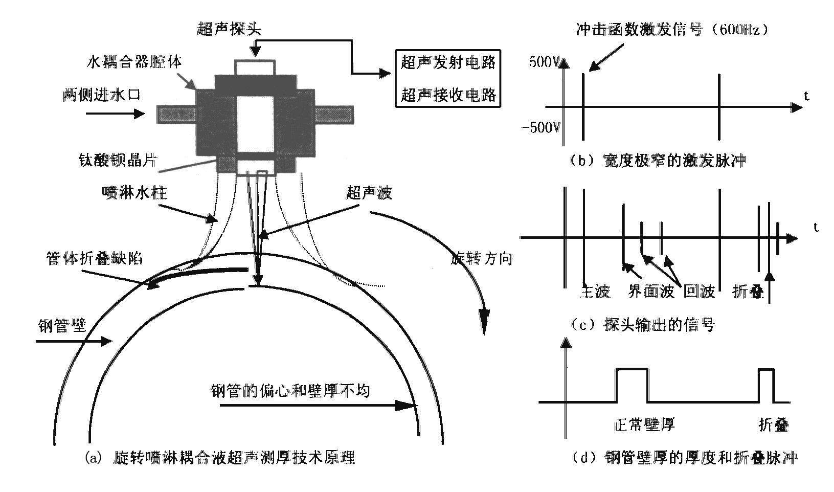 無縫鋼管折疊缺陷檢測方法及裝置