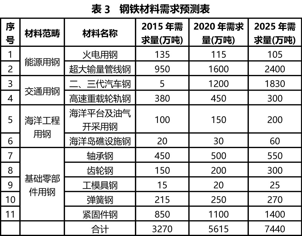 國內外高端鋼鐵產品差距有多大？(圖7)