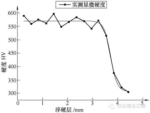 無軟帶感應淬火技術(圖5)