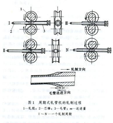 自動軋管機軋管(automatic plug mill process)(圖3)