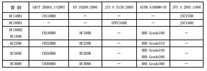 高強度冷軋近似牌號對照表