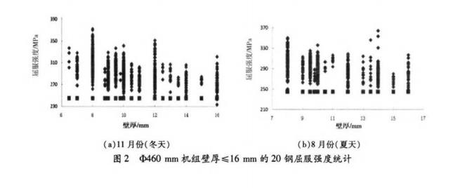 圖2-φ460 mm 機組壁厚 ~16 mm 20 鋼屈服強度統計.jpg