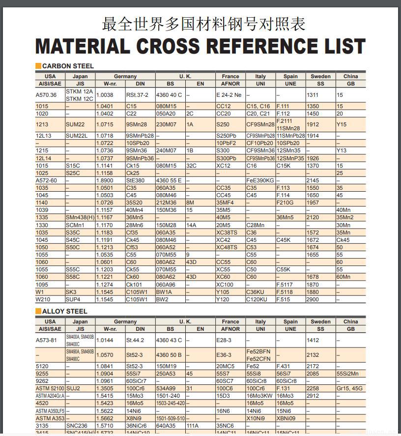最全世界多國材料鋼號對照表