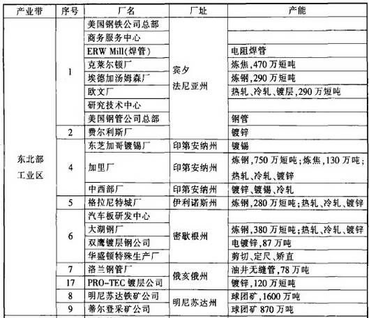 美國鋼鐵百年工業史及美國鋼廠分布圖(圖2)