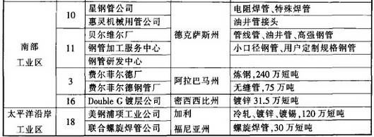 美國鋼鐵百年工業史及美國鋼廠分布圖(圖3)