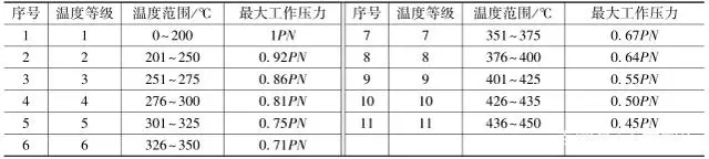 表2 優質碳素鋼制品公稱壓力與工作壓力的關系.png