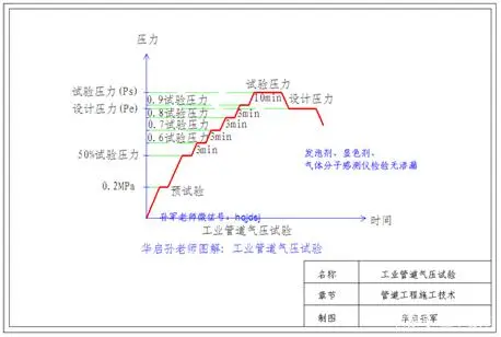 試驗壓力=1.1×設計壓力（氣壓）.png