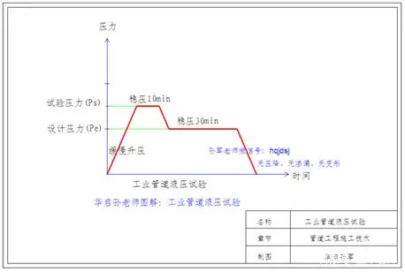 試驗壓力=1.5×設計壓力（液壓）.png