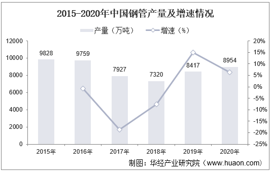 2015-2020年中國鋼管產量及增速情況