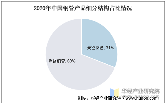 2020年中國鋼管產品細分結構占比情況