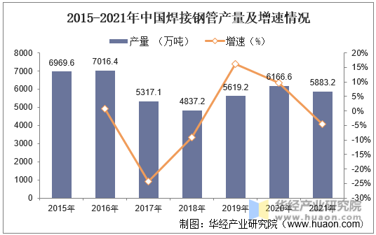 2015-2021年中國焊接鋼管產量及增速情況