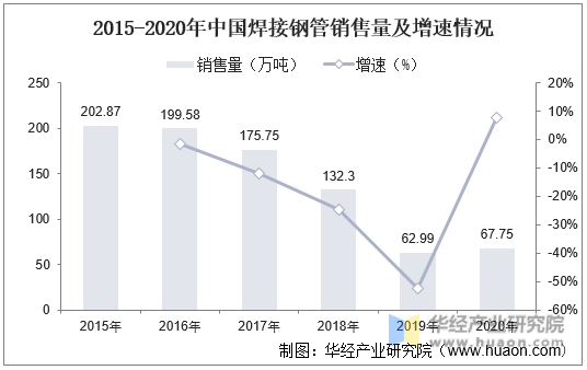 2015-2020年中國焊接鋼管銷售量及增速情況