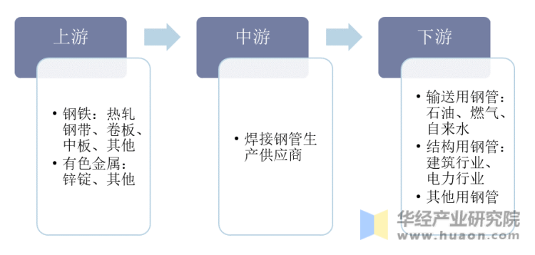 焊接鋼管產業鏈