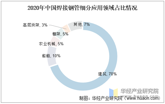 2020年中國焊接鋼管細分應用領域占比情況