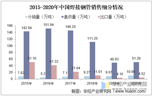 2015-2020年中國焊接鋼管銷售細分情況