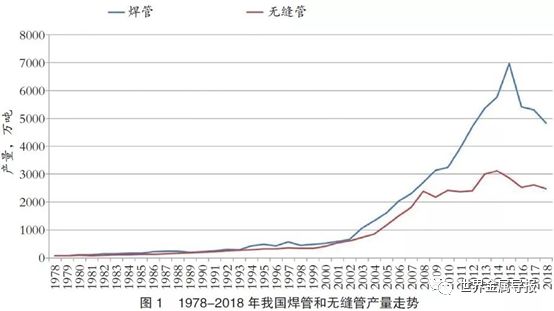 國內鋼管行業市場需求分析（2019年文章）(圖1)