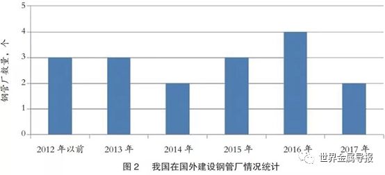 國內鋼管行業市場需求分析（2019年文章）(圖3)