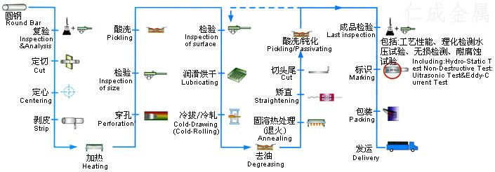 各種鋼管生產工藝-第1張圖片-鋼管生產廠家（仁成鋼管廠）