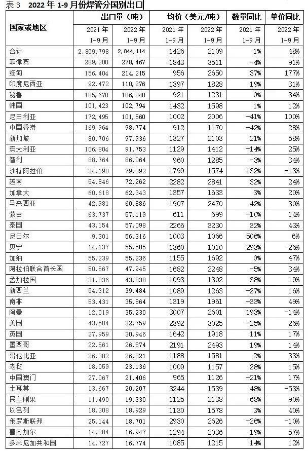 行業觀察 | 我國鋼管市場相關數據分享